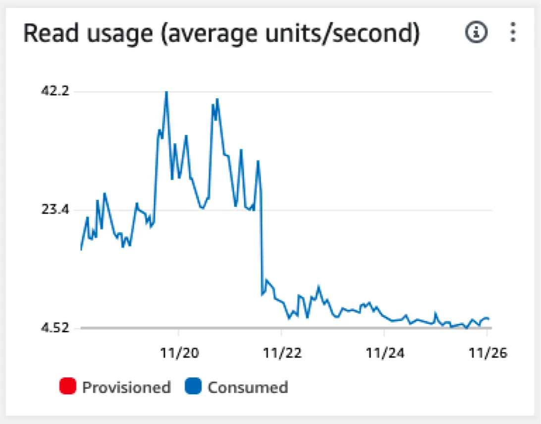 DynamoDB read before and after adding edge caching