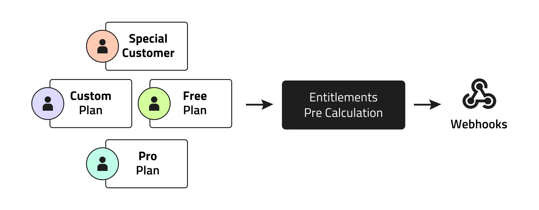 Entitlement precalculation