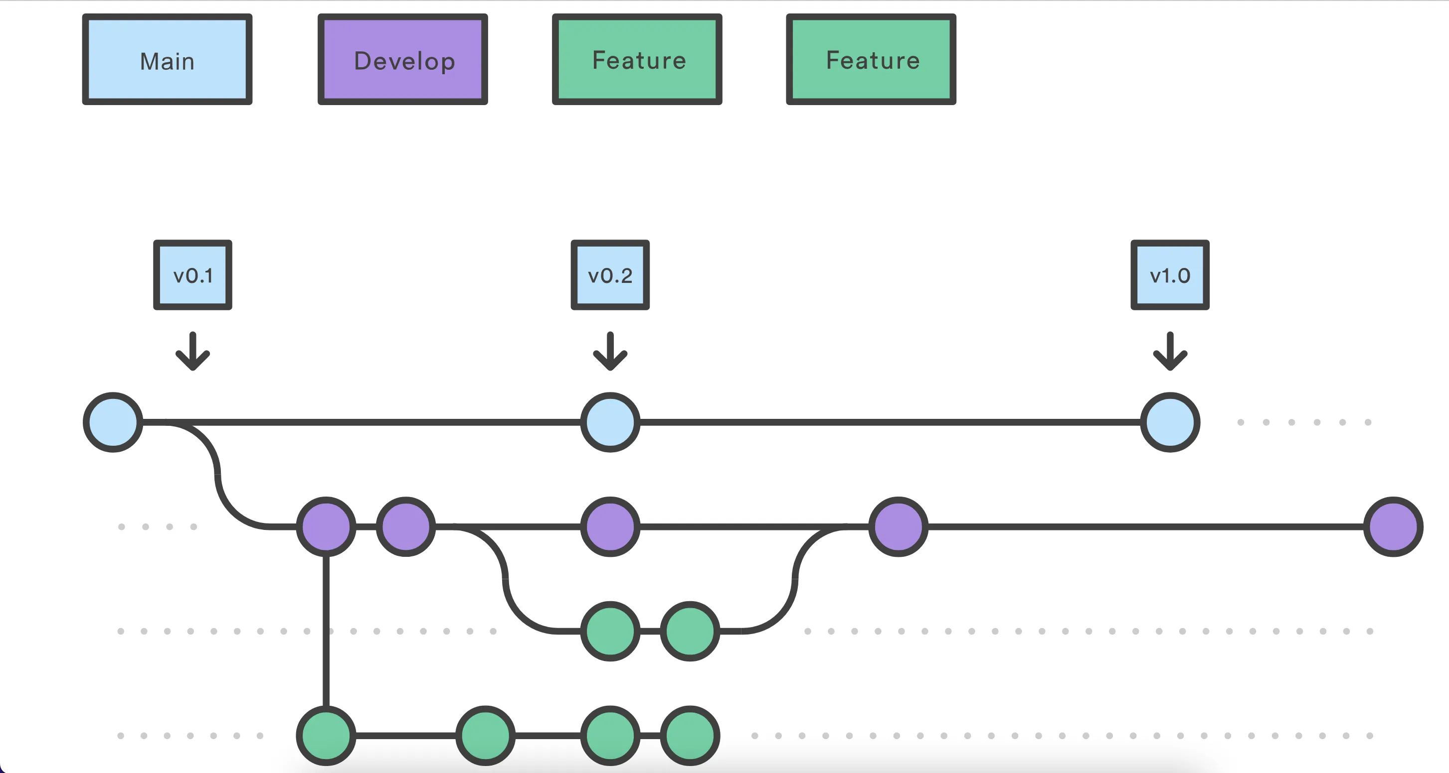 GitFlow feature branch diagram