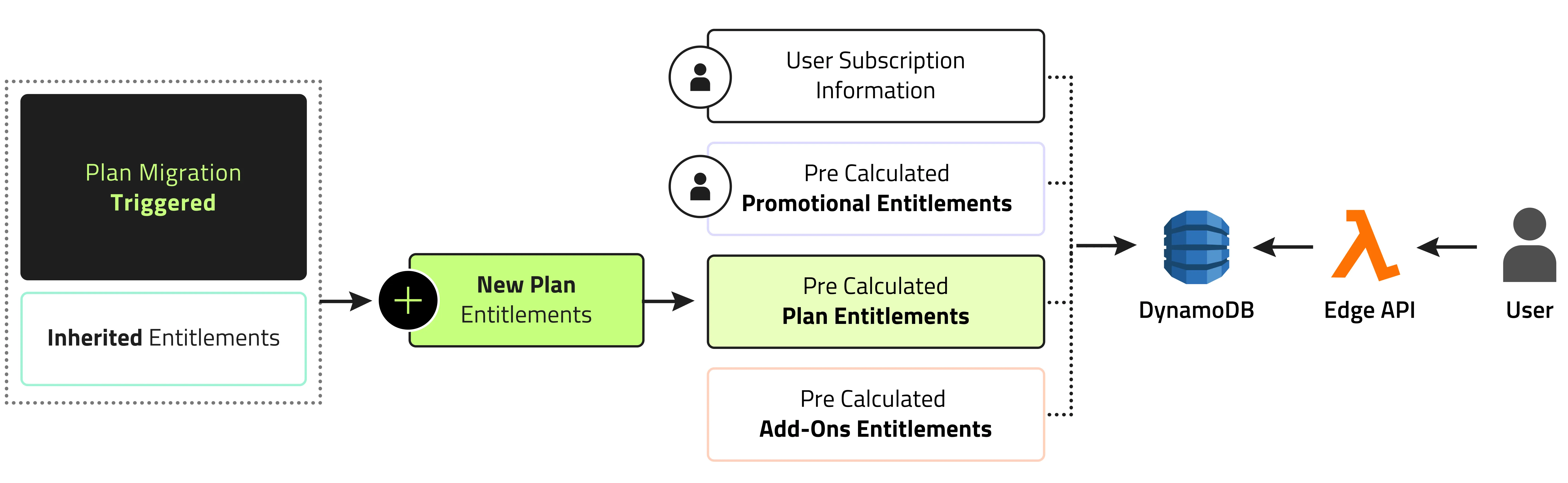 Plan migration flow after the change