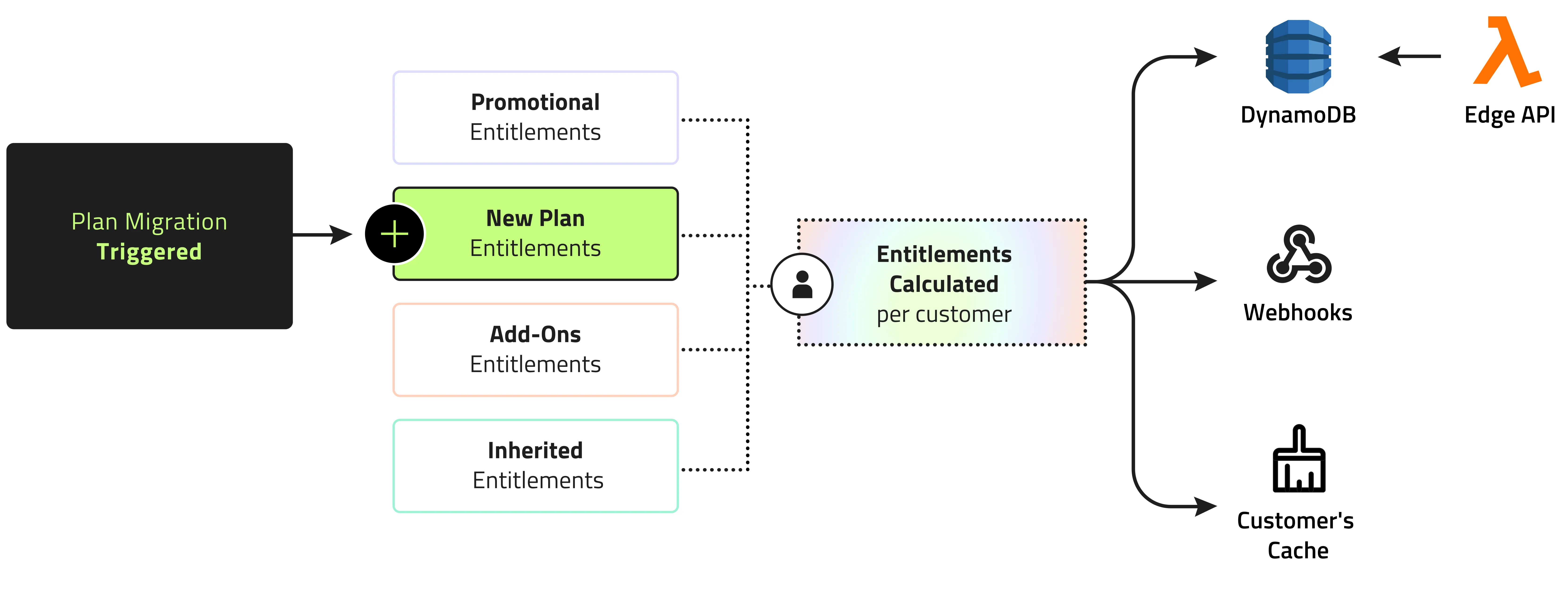 Plan migration flow before the change