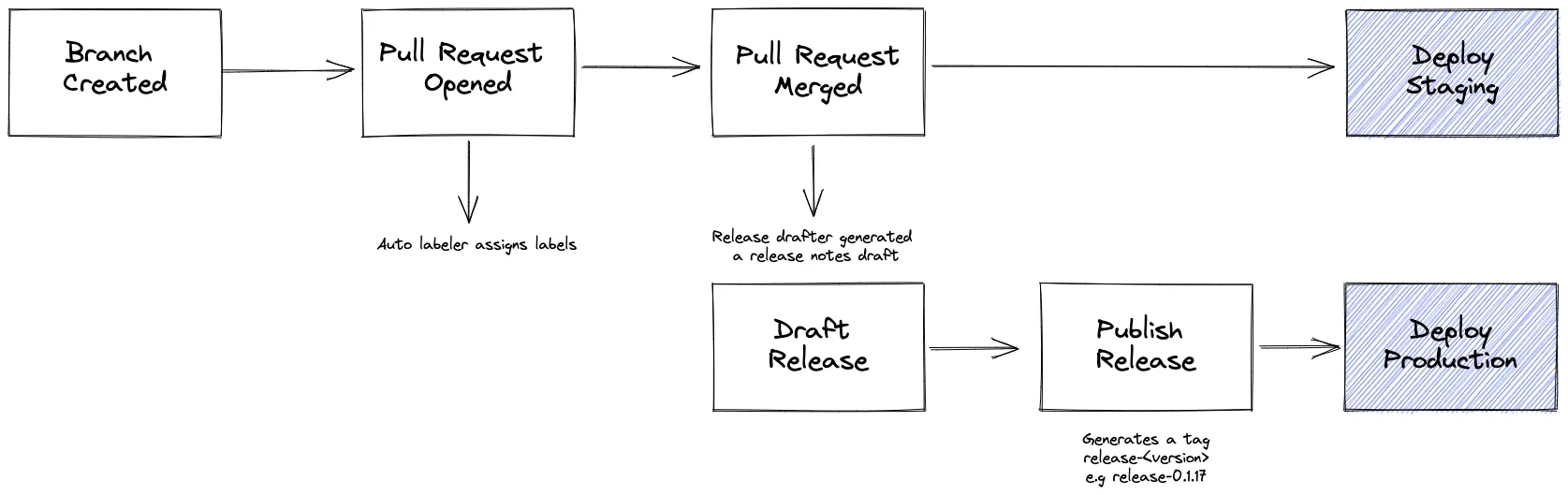 Release flow illustration